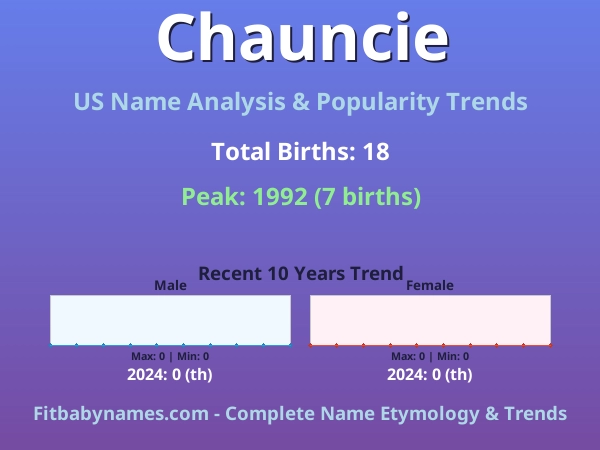 Infographic: Chauncie name meaning, origin, and popularity trends in the United States (US baby name analysis chart)