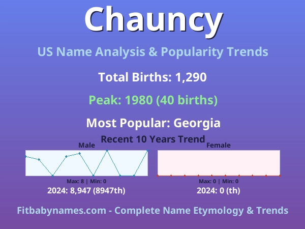 Infographic: Chauncy name meaning, origin, and popularity trends in the United States (US baby name analysis chart)