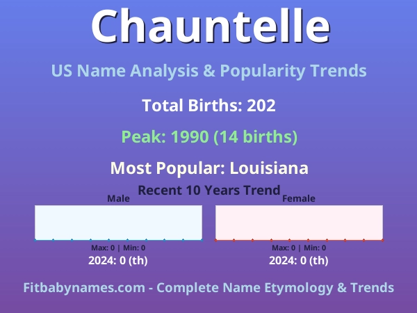 Infographic: Chauntelle name meaning, origin, and popularity trends in the United States (US baby name analysis chart)