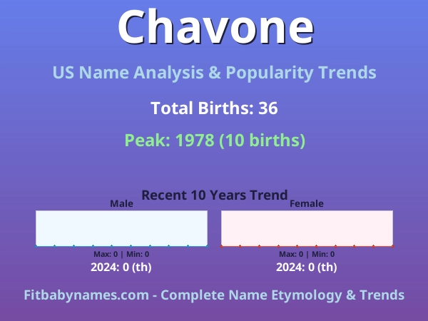Infographic: Chavone name meaning, origin, and popularity trends in the United States (US baby name analysis chart)