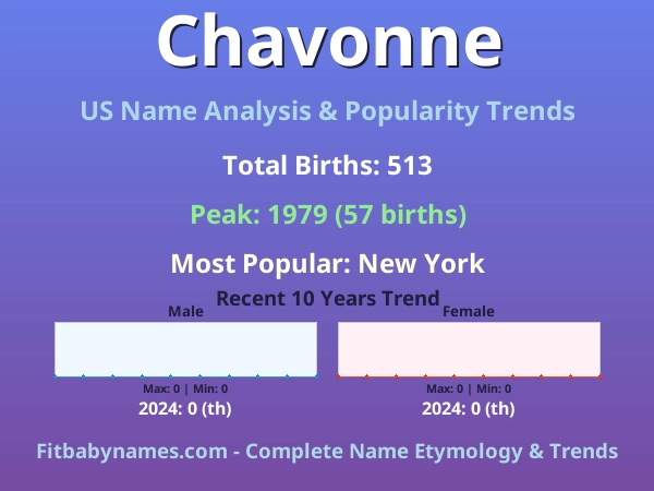 Infographic: Chavonne name meaning, origin, and popularity trends in the United States (US baby name analysis chart)
