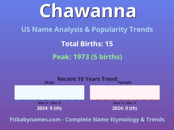 Infographic: Chawanna name meaning, origin, and popularity trends in the United States (US baby name analysis chart)