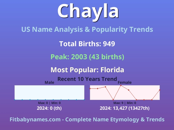 Infographic: Chayla name meaning, origin, and popularity trends in the United States (US baby name analysis chart)