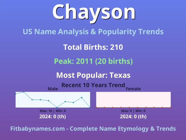 Infographic: Chayson name meaning, origin, and popularity trends in the United States (US baby name analysis chart)