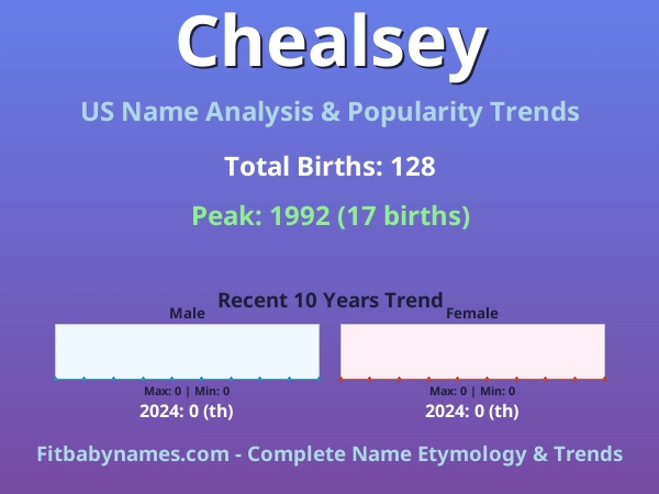 Infographic: Chealsey name meaning, origin, and popularity trends in the United States (US baby name analysis chart)