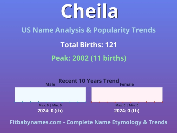 Infographic: Cheila name meaning, origin, and popularity trends in the United States (US baby name analysis chart)