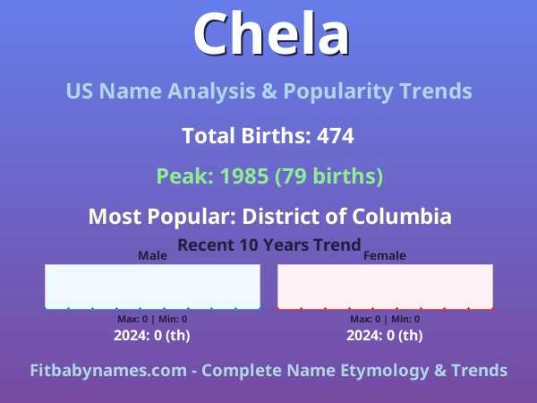 Infographic: Chela name meaning, origin, and popularity trends in the United States (US baby name analysis chart)