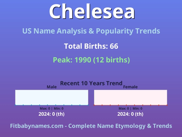 Infographic: Chelesea name meaning, origin, and popularity trends in the United States (US baby name analysis chart)