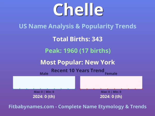 Infographic: Chelle name meaning, origin, and popularity trends in the United States (US baby name analysis chart)