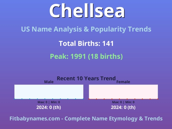 Infographic: Chellsea name meaning, origin, and popularity trends in the United States (US baby name analysis chart)