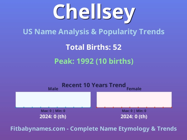 Infographic: Chellsey name meaning, origin, and popularity trends in the United States (US baby name analysis chart)