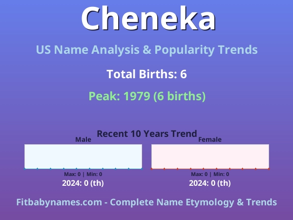Infographic: Cheneka name meaning, origin, and popularity trends in the United States (US baby name analysis chart)
