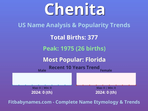 Infographic: Chenita name meaning, origin, and popularity trends in the United States (US baby name analysis chart)