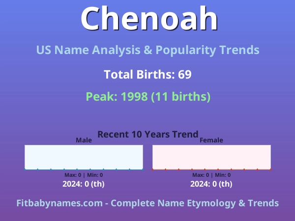 Infographic: Chenoah name meaning, origin, and popularity trends in the United States (US baby name analysis chart)