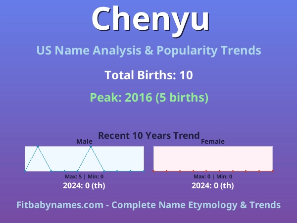 Infographic: Chenyu name meaning, origin, and popularity trends in the United States (US baby name analysis chart)