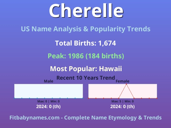 Infographic: Cherelle name meaning, origin, and popularity trends in the United States (US baby name analysis chart)