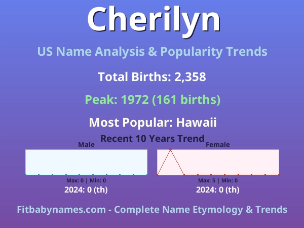 Infographic: Cherilyn name meaning, origin, and popularity trends in the United States (US baby name analysis chart)