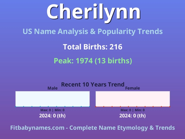Infographic: Cherilynn name meaning, origin, and popularity trends in the United States (US baby name analysis chart)