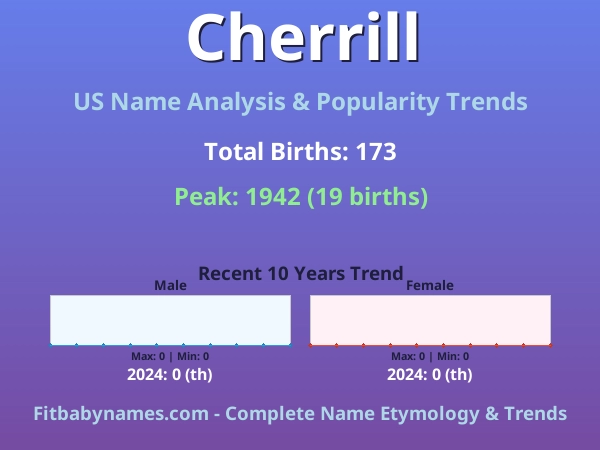Infographic: Cherrill name meaning, origin, and popularity trends in the United States (US baby name analysis chart)