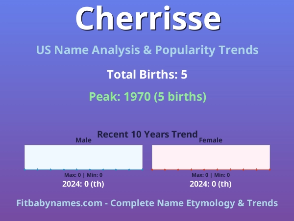 Infographic: Cherrisse name meaning, origin, and popularity trends in the United States (US baby name analysis chart)