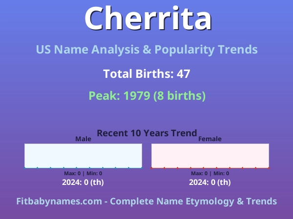 Infographic: Cherrita name meaning, origin, and popularity trends in the United States (US baby name analysis chart)