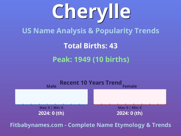Infographic: Cherylle name meaning, origin, and popularity trends in the United States (US baby name analysis chart)