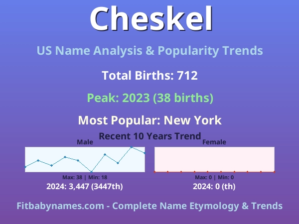 Infographic: Cheskel name meaning, origin, and popularity trends in the United States (US baby name analysis chart)