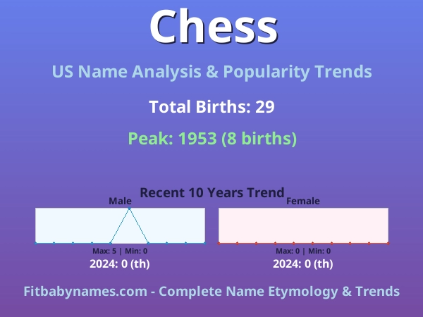 Infographic: Chess name meaning, origin, and popularity trends in the United States (US baby name analysis chart)