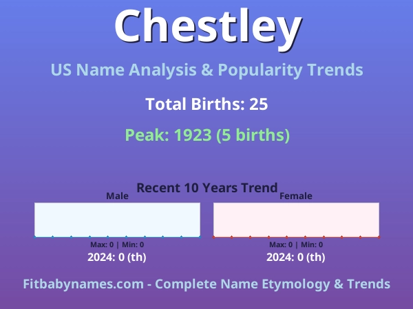 Infographic: Chestley name meaning, origin, and popularity trends in the United States (US baby name analysis chart)