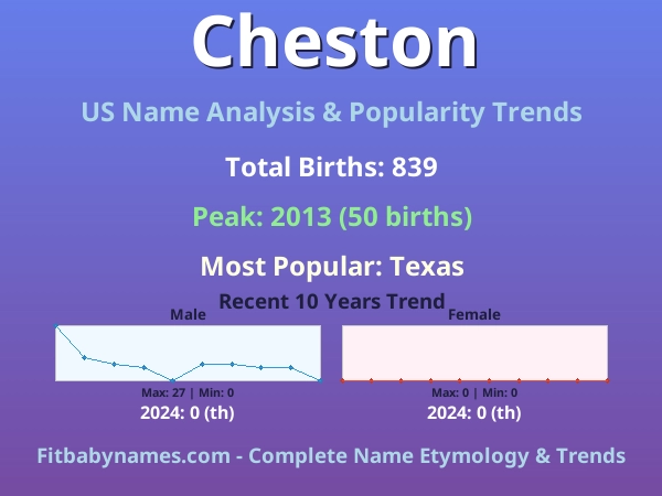 Infographic: Cheston name meaning, origin, and popularity trends in the United States (US baby name analysis chart)