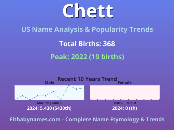 Infographic: Chett name meaning, origin, and popularity trends in the United States (US baby name analysis chart)