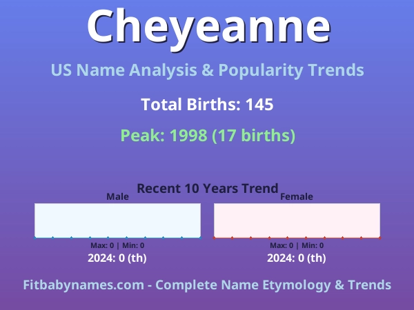 Infographic: Cheyeanne name meaning, origin, and popularity trends in the United States (US baby name analysis chart)