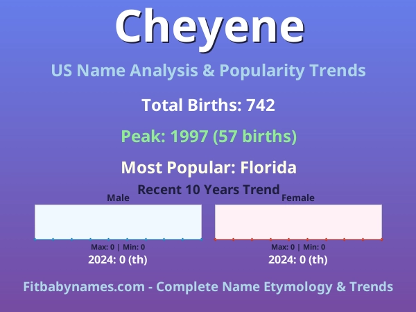 Infographic: Cheyene name meaning, origin, and popularity trends in the United States (US baby name analysis chart)