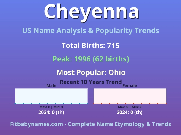 Infographic: Cheyenna name meaning, origin, and popularity trends in the United States (US baby name analysis chart)