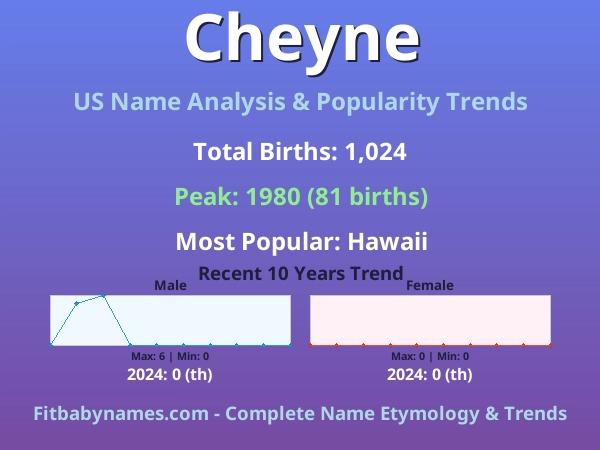 Infographic: Cheyne name meaning, origin, and popularity trends in the United States (US baby name analysis chart)