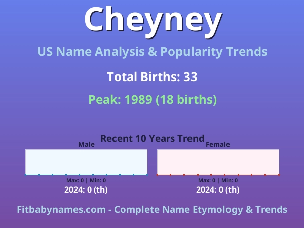 Infographic: Cheyney name meaning, origin, and popularity trends in the United States (US baby name analysis chart)