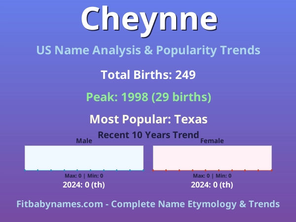 Infographic: Cheynne name meaning, origin, and popularity trends in the United States (US baby name analysis chart)
