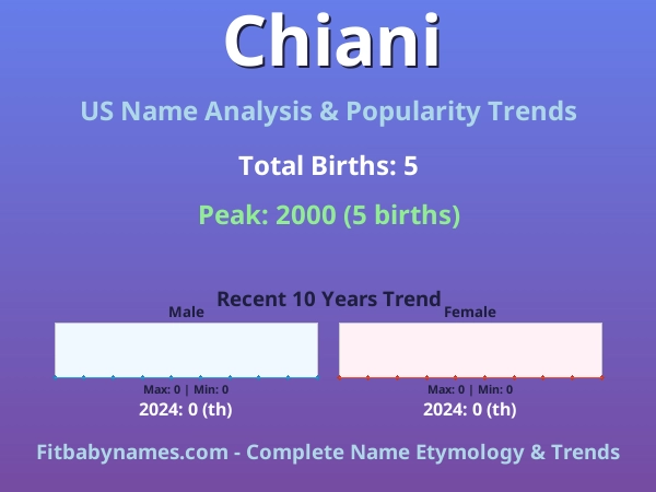 Infographic: Chiani name meaning, origin, and popularity trends in the United States (US baby name analysis chart)
