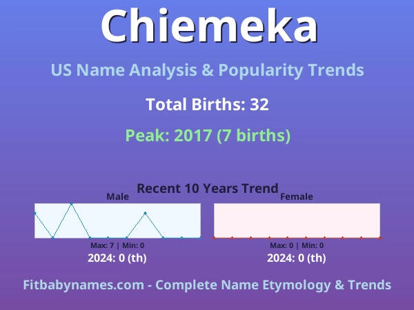 Infographic: Chiemeka name meaning, origin, and popularity trends in the United States (US baby name analysis chart)