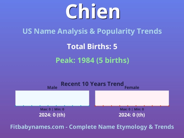 Infographic: Chien name meaning, origin, and popularity trends in the United States (US baby name analysis chart)
