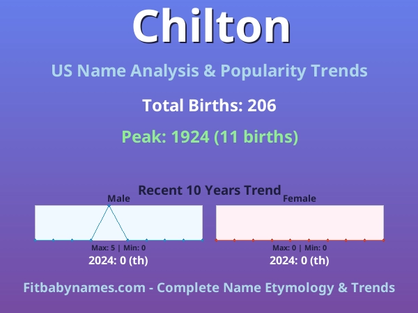 Infographic: Chilton name meaning, origin, and popularity trends in the United States (US baby name analysis chart)