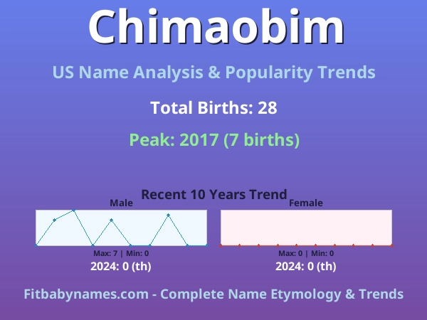 Infographic: Chimaobim name meaning, origin, and popularity trends in the United States (US baby name analysis chart)