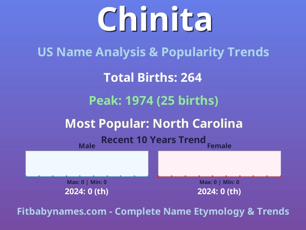 Infographic: Chinita name meaning, origin, and popularity trends in the United States (US baby name analysis chart)