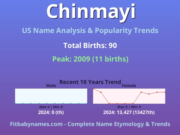 Infographic: Chinmayi name meaning, origin, and popularity trends in the United States (US baby name analysis chart)