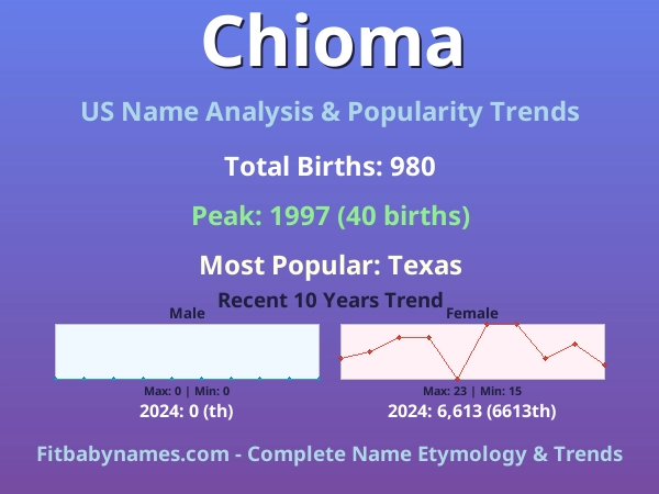 Infographic: Chioma name meaning, origin, and popularity trends in the United States (US baby name analysis chart)