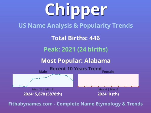 Infographic: Chipper name meaning, origin, and popularity trends in the United States (US baby name analysis chart)