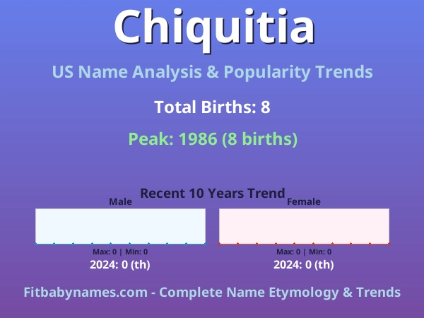 Infographic: Chiquitia name meaning, origin, and popularity trends in the United States (US baby name analysis chart)