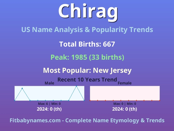 Infographic: Chirag name meaning, origin, and popularity trends in the United States (US baby name analysis chart)