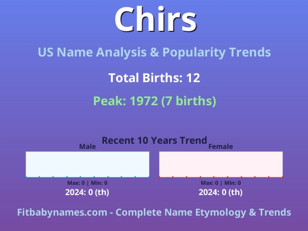 Infographic: Chirs name meaning, origin, and popularity trends in the United States (US baby name analysis chart)