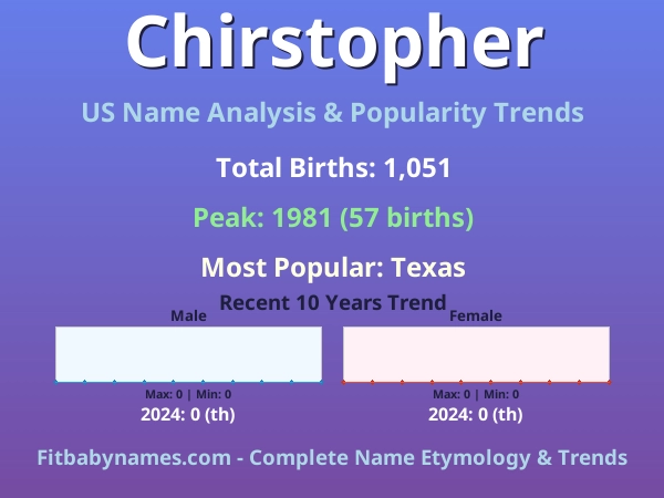 Infographic: Chirstopher name meaning, origin, and popularity trends in the United States (US baby name analysis chart)